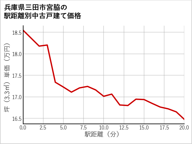 兵庫県三田市宮脇の徒歩距離別の中古戸建て坪単価