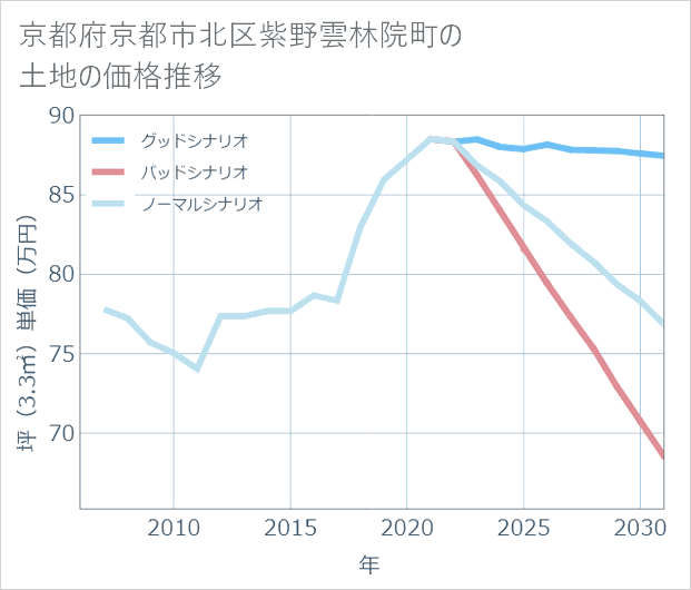 京都府京都市北区紫野雲林院町の土地価格推移