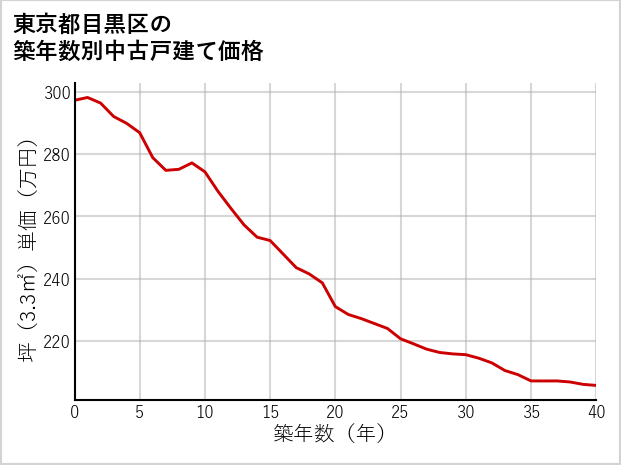 東京都目黒区の築年数別の中古戸建て坪単価