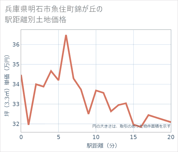 兵庫県明石市魚住町錦が丘の徒歩距離別の土地坪単価