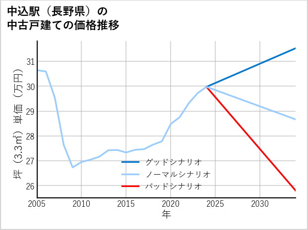 中込駅（長野県）の中古戸建て価格推移