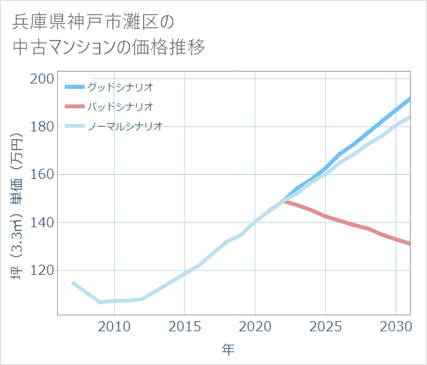 兵庫県神戸市灘区の中古マンション価格推移