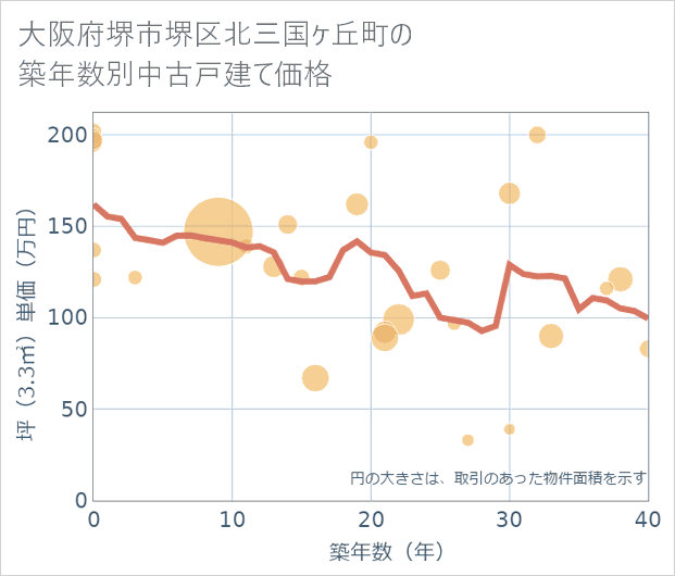 大阪府堺市堺区北三国ケ丘町の築年数別の中古戸建て坪単価