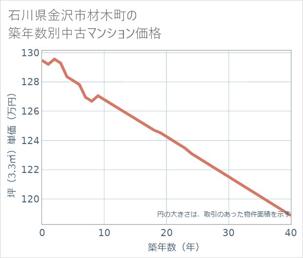 石川県金沢市材木町の築年数別の中古マンション坪単価