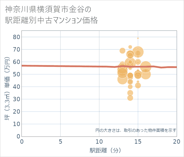 神奈川県横須賀市金谷の徒歩距離別の中古マンション坪単価