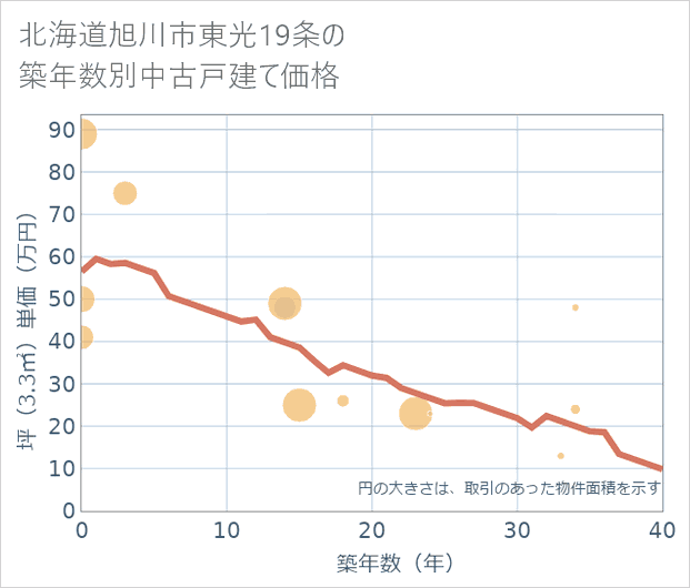 北海道旭川市東光19条の築年数別の中古戸建て坪単価