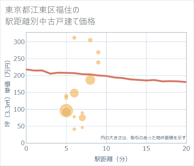 東京都江東区福住の徒歩距離別の中古戸建て坪単価