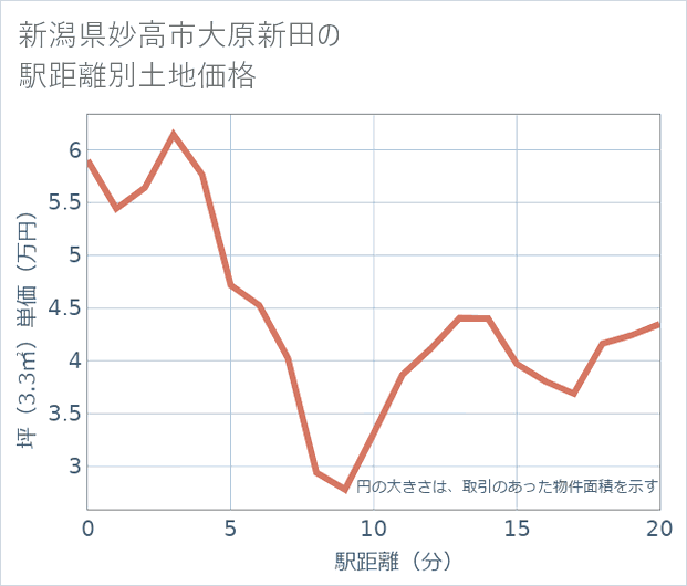 新潟県妙高市大原新田の徒歩距離別の土地坪単価