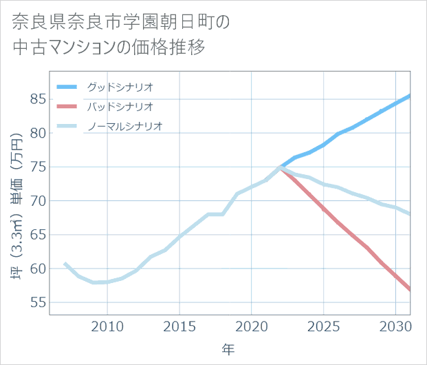 奈良県奈良市学園朝日町の中古マンション価格推移