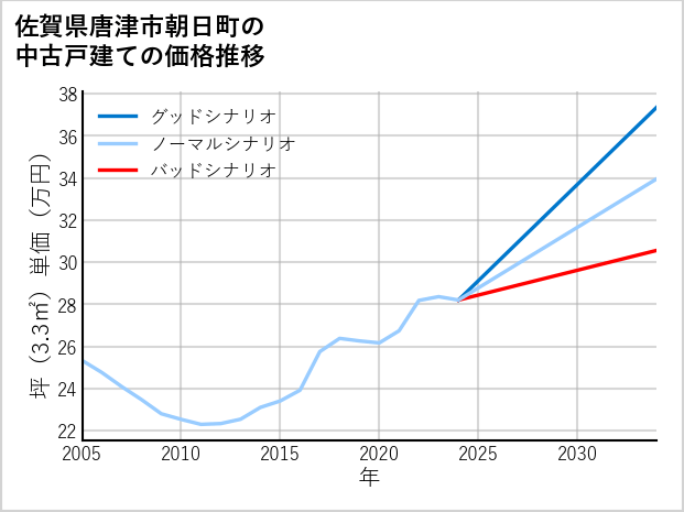 佐賀県唐津市朝日町の中古戸建て価格推移