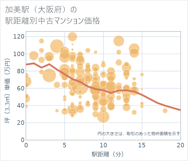 加美駅(大阪府)の徒歩距離別の中古マンション坪単価