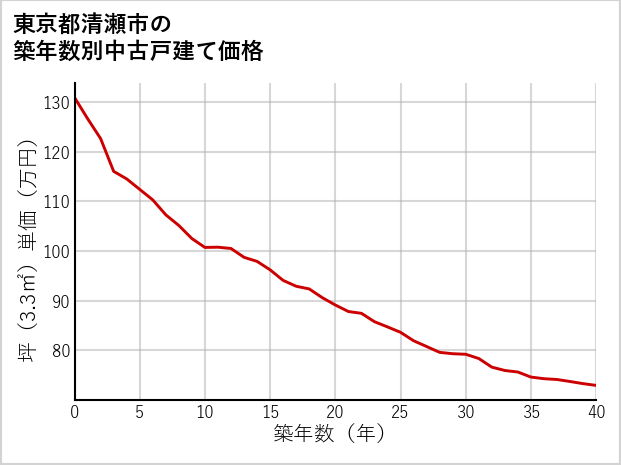 東京都清瀬市の築年数別の中古戸建て坪単価