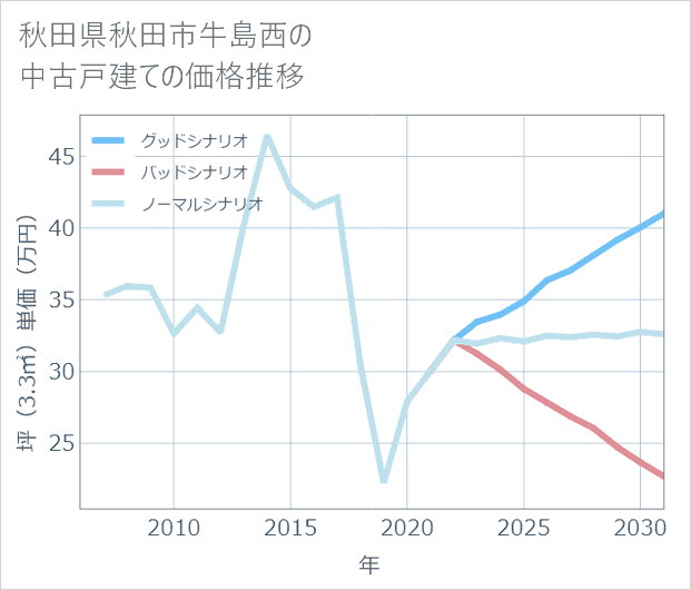 秋田県秋田市牛島西の中古戸建て価格推移