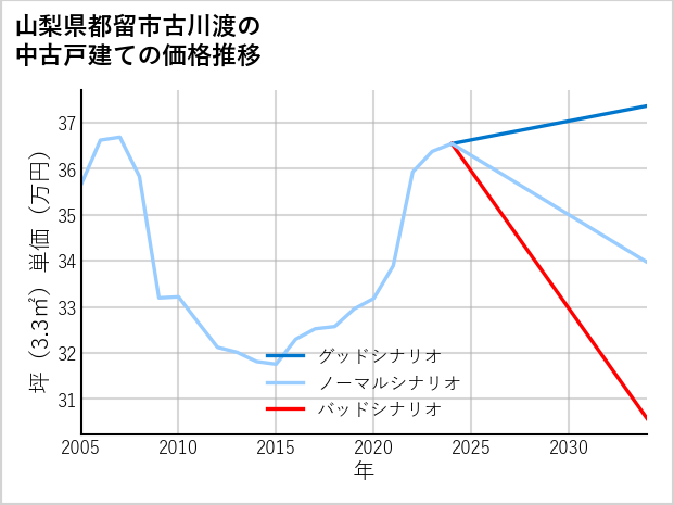 山梨県都留市古川渡の中古戸建て価格推移