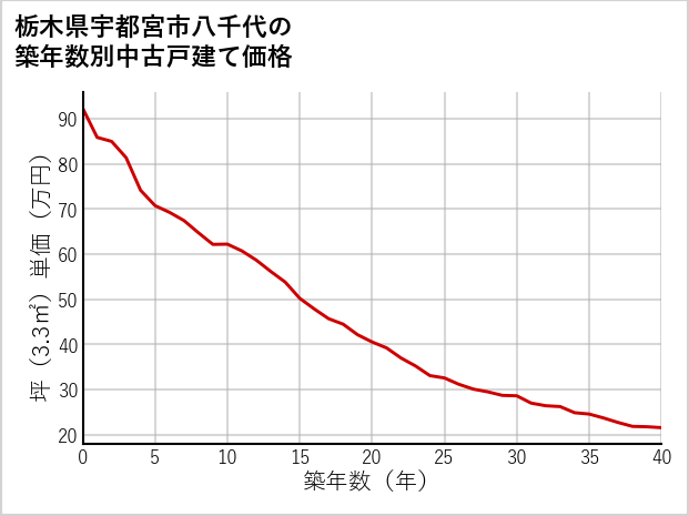 栃木県宇都宮市八千代の築年数別の中古戸建て坪単価