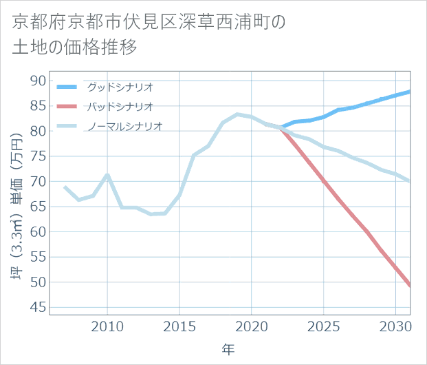 京都府京都市伏見区深草西浦町の土地価格推移