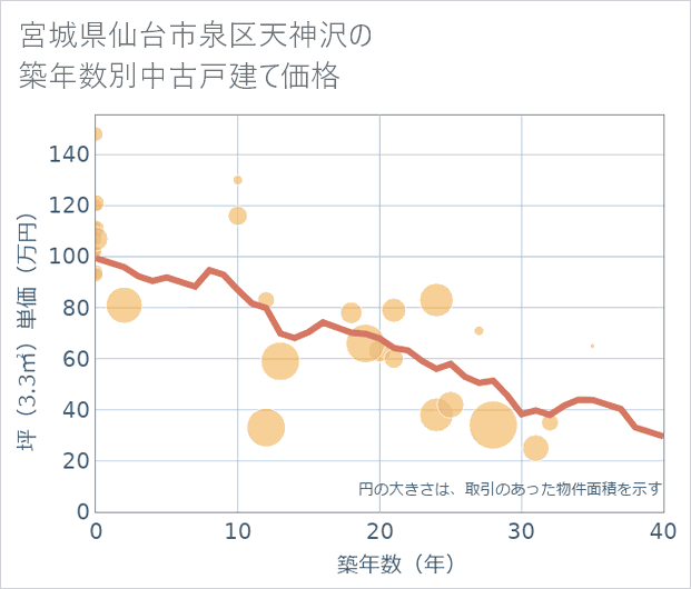 宮城県仙台市泉区天神沢の築年数別の中古戸建て坪単価