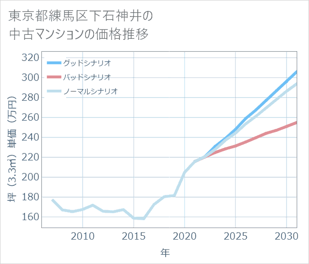 東京都練馬区下石神井の中古マンション価格推移
