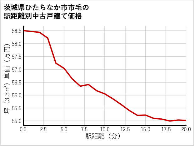 茨城県ひたちなか市市毛の徒歩距離別の中古戸建て坪単価