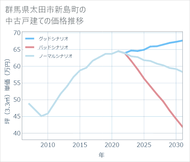 群馬県太田市新島町の中古戸建て価格推移