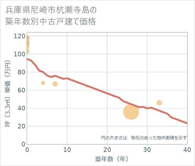 兵庫県尼崎市杭瀬寺島の築年数別の中古戸建て坪単価