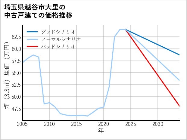 埼玉県越谷市大里の中古戸建て価格推移