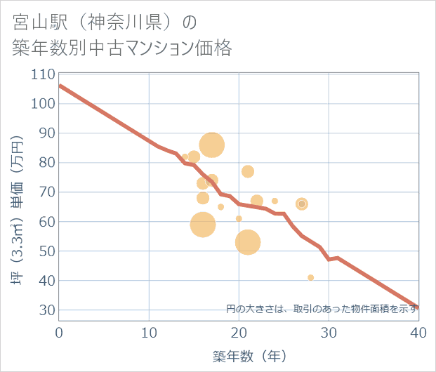 宮山駅(神奈川県)の築年数別の中古マンション坪単価