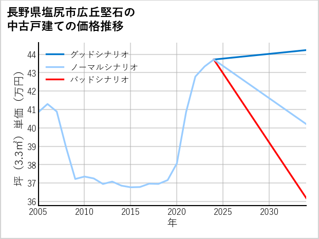 長野県塩尻市広丘堅石の中古戸建て価格推移