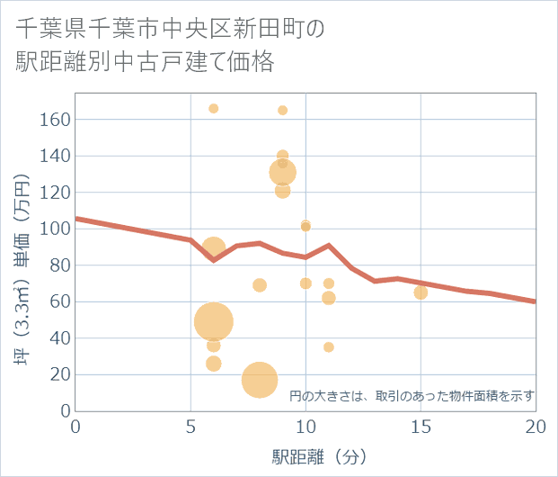 千葉県千葉市中央区新田町の徒歩距離別の中古戸建て坪単価