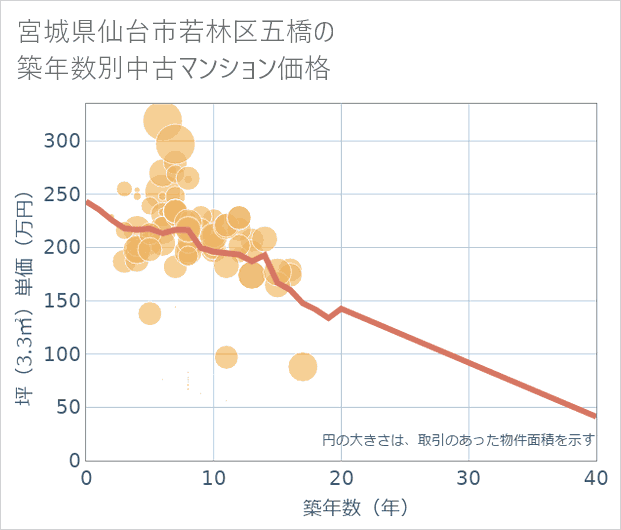 宮城県仙台市若林区五橋の築年数別の中古マンション坪単価