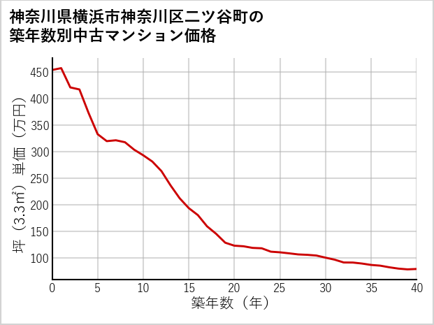 神奈川県横浜市神奈川区二ツ谷町の築年数別の中古マンション坪単価