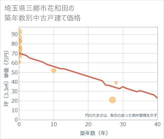 埼玉県三郷市花和田の築年数別の中古戸建て坪単価