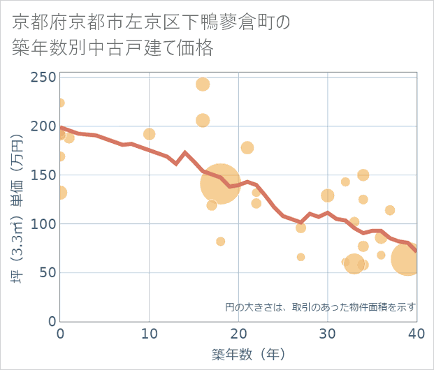京都府京都市左京区下鴨蓼倉町の築年数別の中古戸建て坪単価