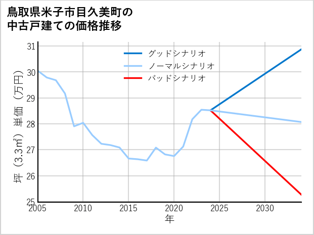 鳥取県米子市目久美町の中古戸建て価格推移