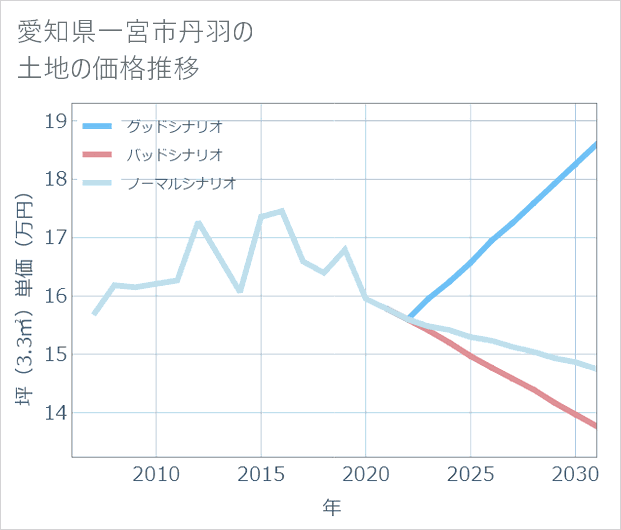愛知県一宮市丹羽の土地価格推移