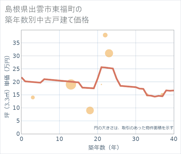 島根県出雲市東福町の築年数別の中古戸建て坪単価