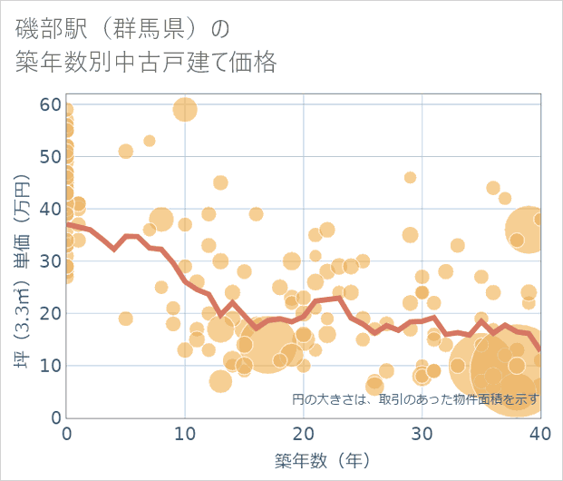 磯部駅(群馬県)の築年数別の中古戸建て坪単価