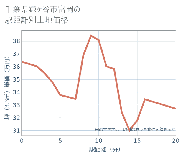 千葉県鎌ケ谷市富岡の徒歩距離別の土地坪単価