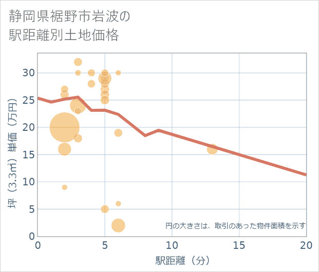 静岡県裾野市岩波の徒歩距離別の土地坪単価