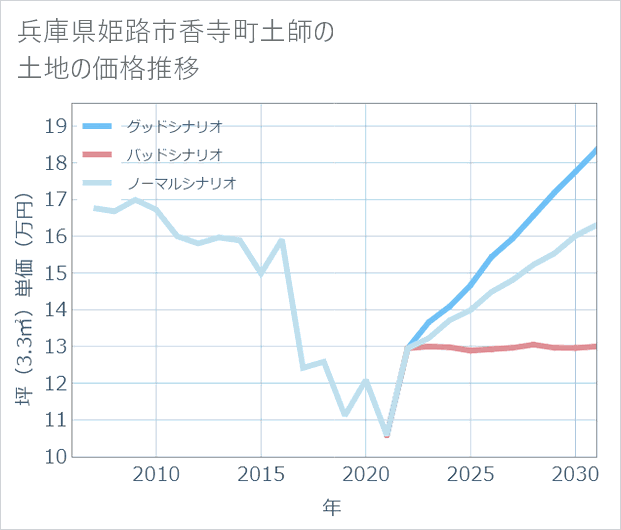 兵庫県姫路市香寺町土師の土地価格推移