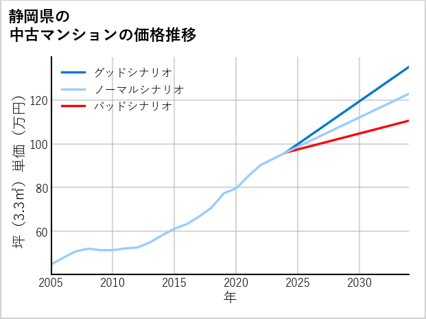 静岡県の中古マンション価格推移