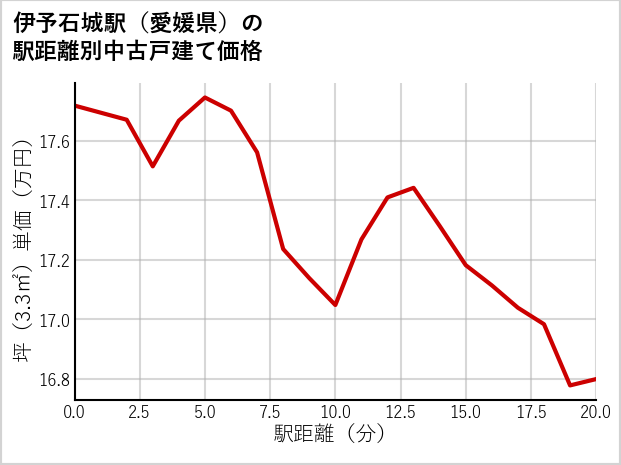伊予石城駅（愛媛県）の徒歩距離別の中古戸建て坪単価