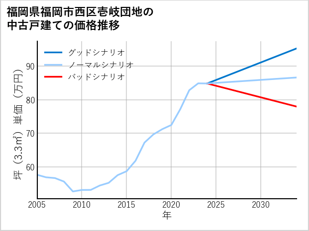 福岡県福岡市西区壱岐団地の中古戸建て価格推移