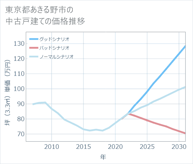 東京都あきる野市の中古戸建て価格推移