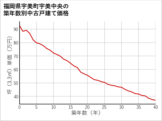 福岡県宇美町宇美中央の築年数別の中古戸建て坪単価