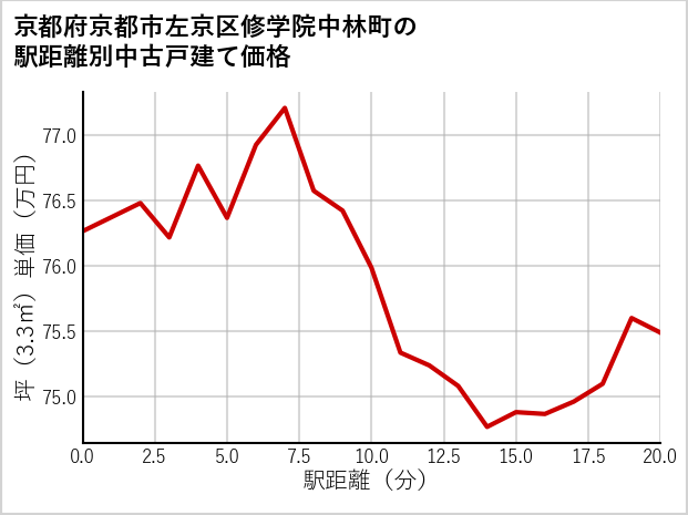 京都府京都市左京区修学院中林町の徒歩距離別の中古戸建て坪単価