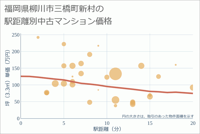 福岡県柳川市三橋町新村の徒歩距離別の中古マンション坪単価