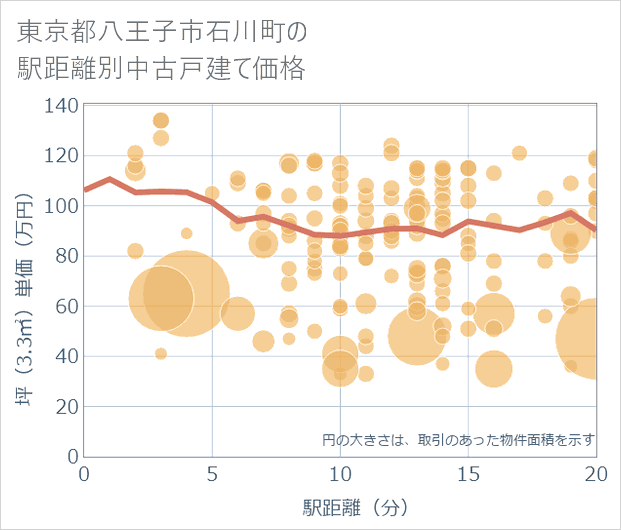 東京都八王子市石川町の徒歩距離別の中古戸建て坪単価