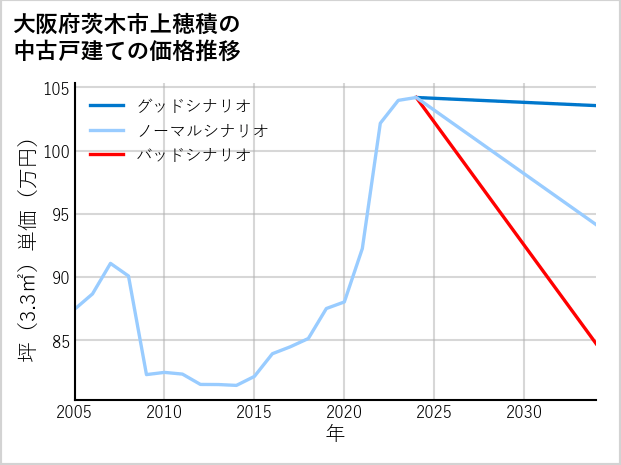 大阪府茨木市上穂積の中古戸建て価格推移