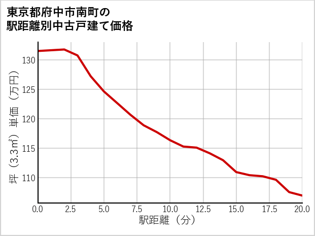 東京都府中市南町の徒歩距離別の中古戸建て坪単価